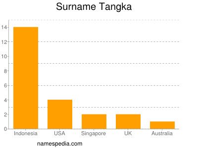 Surname Tangka