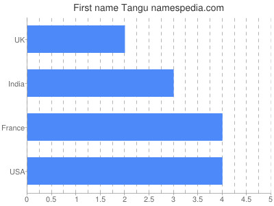 Given name Tangu