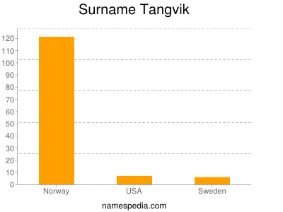 Surname Tangvik