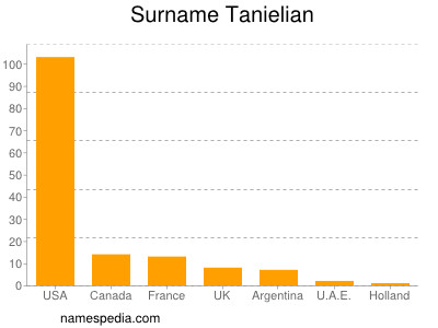 Surname Tanielian