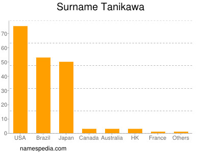 Surname Tanikawa