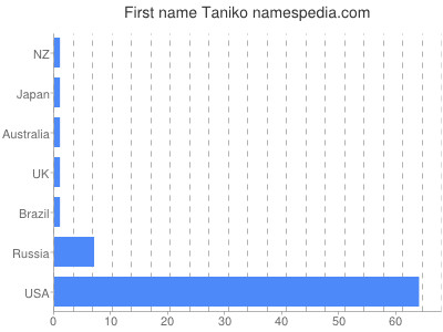 Given name Taniko