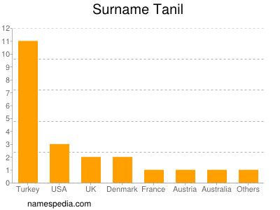 Surname Tanil