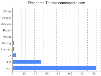 Given name Tanima