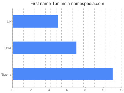 Given name Tanimola