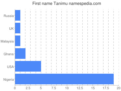 Given name Tanimu