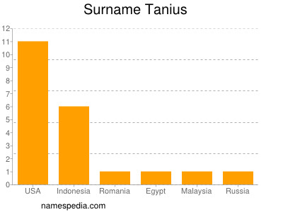 Surname Tanius