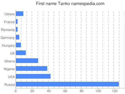 Given name Tanko