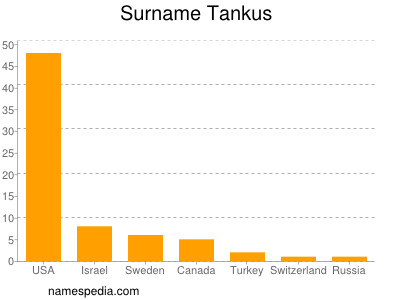 Surname Tankus