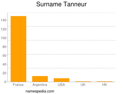 Surname Tanneur