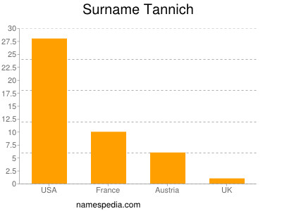 Surname Tannich