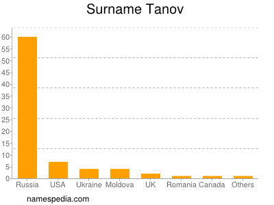 Surname Tanov