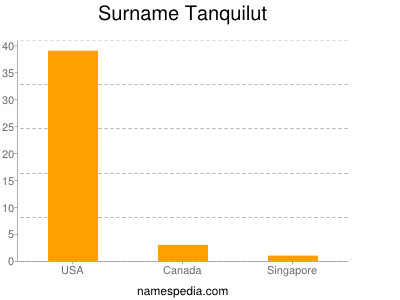 Surname Tanquilut