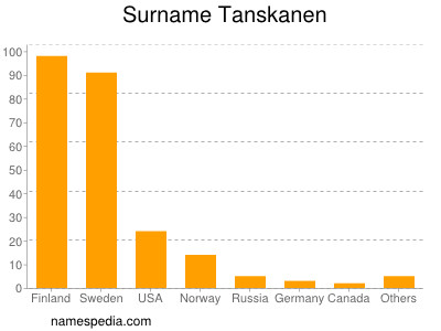 Surname Tanskanen