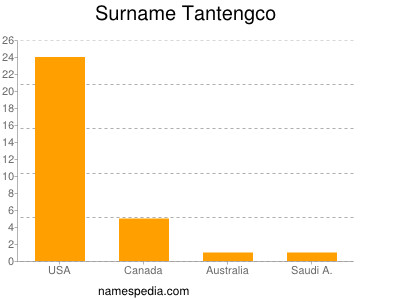Surname Tantengco