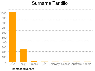 Surname Tantillo