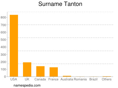 Surname Tanton