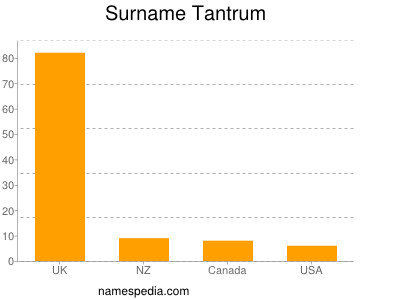 Surname Tantrum