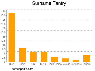 Surname Tantry