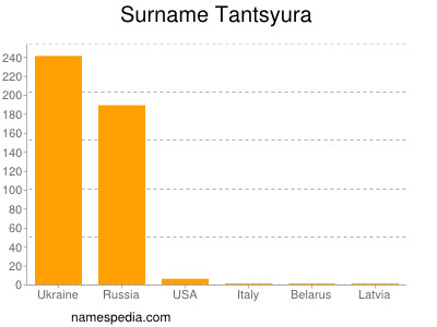 Surname Tantsyura