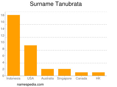 Surname Tanubrata