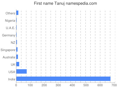 Given name Tanuj