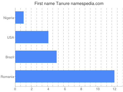 Given name Tanure