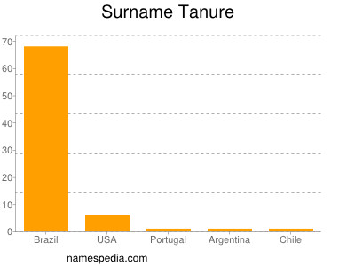 Surname Tanure