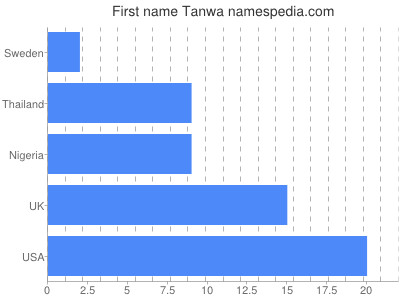 Given name Tanwa