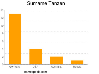Surname Tanzen