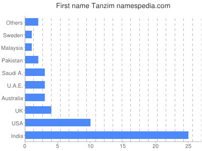 Given name Tanzim