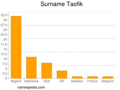 Surname Taofik
