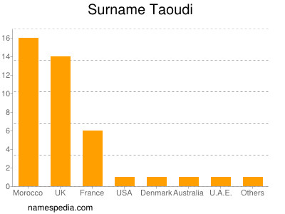 Surname Taoudi