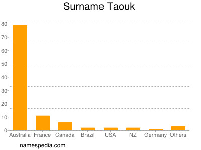 Surname Taouk