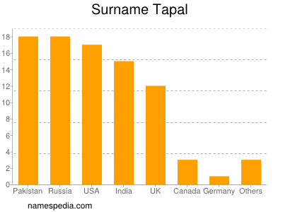 Surname Tapal