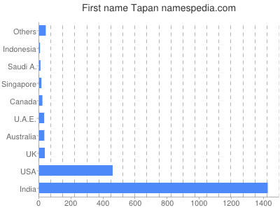 Given name Tapan