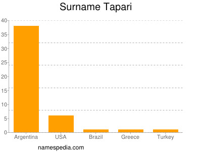 Surname Tapari