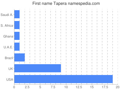 Given name Tapera