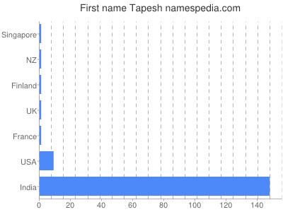 Given name Tapesh