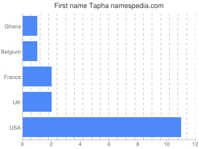Given name Tapha