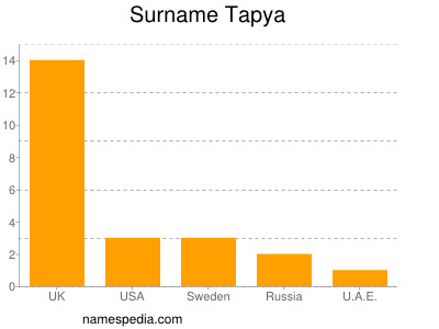 Surname Tapya