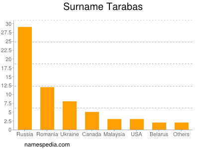 Surname Tarabas