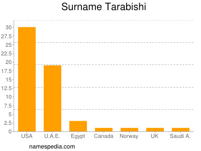 Surname Tarabishi