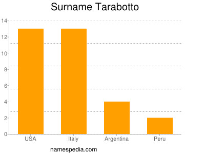 Surname Tarabotto