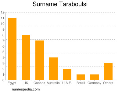 Surname Taraboulsi