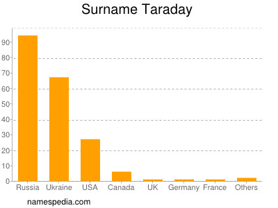 Surname Taraday