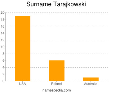 Surname Tarajkowski
