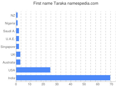 Given name Taraka