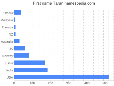 Given name Taran