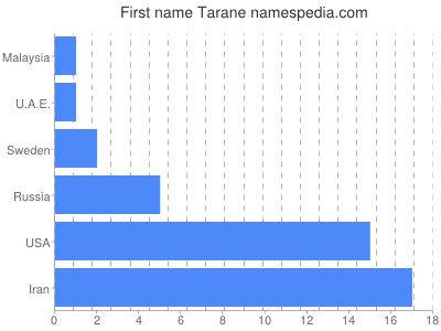 Given name Tarane